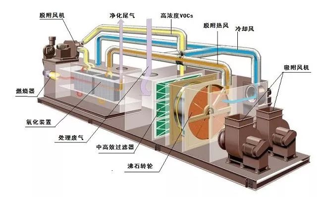 廊坊如何治理大风量、低浓度VOC排放？